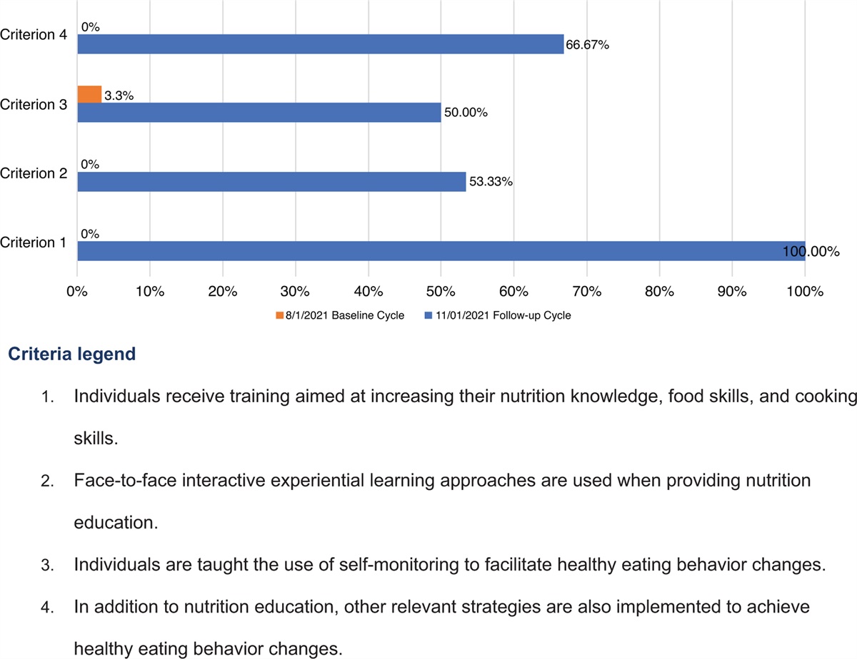 Effectiveness of implementation strategies to improve nutrition education interventions in adults living in rural and/or low-income communities