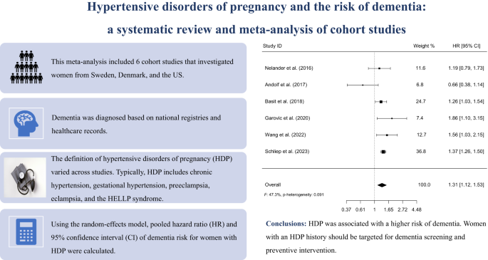 Hypertensive disorders of pregnancy and the risk of dementia: a systematic review and meta-analysis of cohort studies