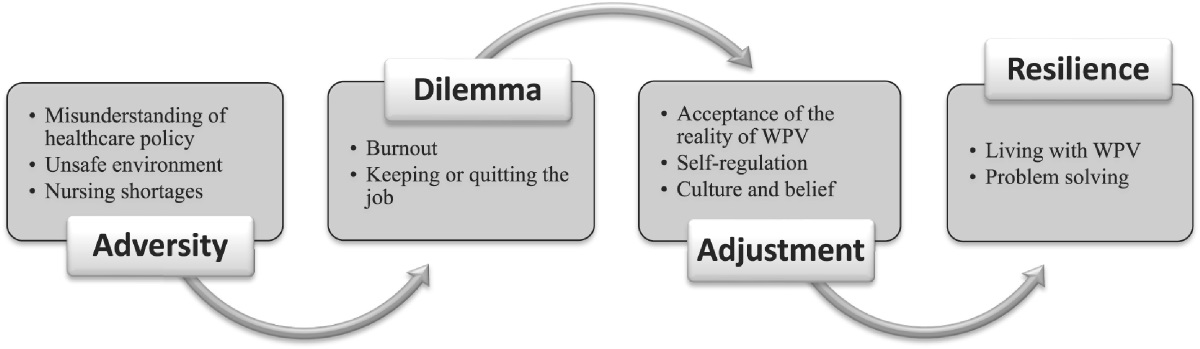 Understanding the Workplace-Violence-Related Perceptions and Coping Strategies of Nurses in Emergency Rooms