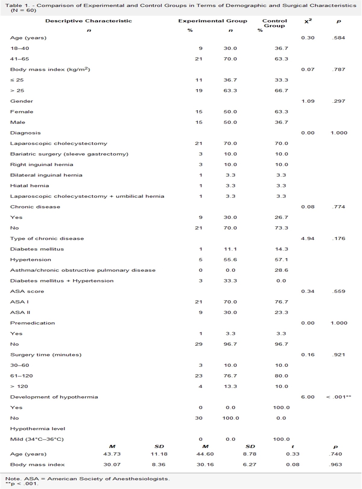 The Effect of Using a Normothermia Checklist on Awakening Time From Anesthesia and Coagulation Disorder: A Randomized Controlled Trial