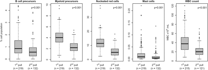 Determining hemodilution in diagnostic bone marrow aspirated samples in plasma cell disorders by next-generation flow cytometry: Proposal for a bone marrow quality index