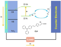 Theoretical analysis on D-π-A dye molecules with different acceptors and terminal branches for highly efficient dye-sensitized solar cells