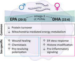 Monocyte transcriptomic profile following EPA and DHA supplementation in men and women with low-grade chronic inflammation